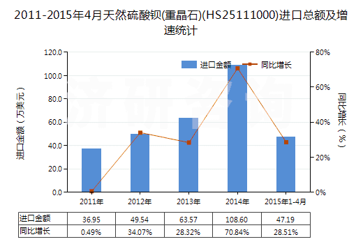 2011-2015年4月天然硫酸鋇(重晶石)(HS25111000)進口總額及增速統(tǒng)計